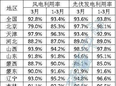 6省光伏利用率低于90%，3月全國新能源并網(wǎng)消納情況發(fā)布?